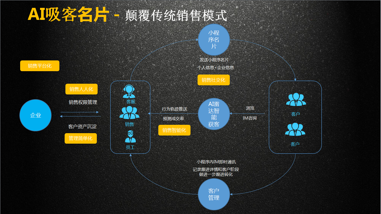 ai吸客名片-颠覆传统销售模式